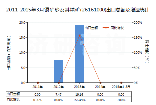 2011-2015年3月銀礦砂及其精礦(26161000)出口總額及增速統(tǒng)計